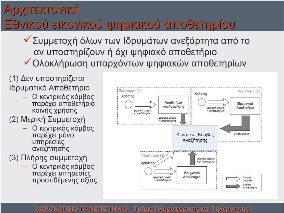 Αποθετήριο Ο κεντρικός κόμβος παρέχει αποθετήριο κοινής χρήσης (2) Μερική Συμμετοχή Ο κεντρικός κόμβος παρέχει