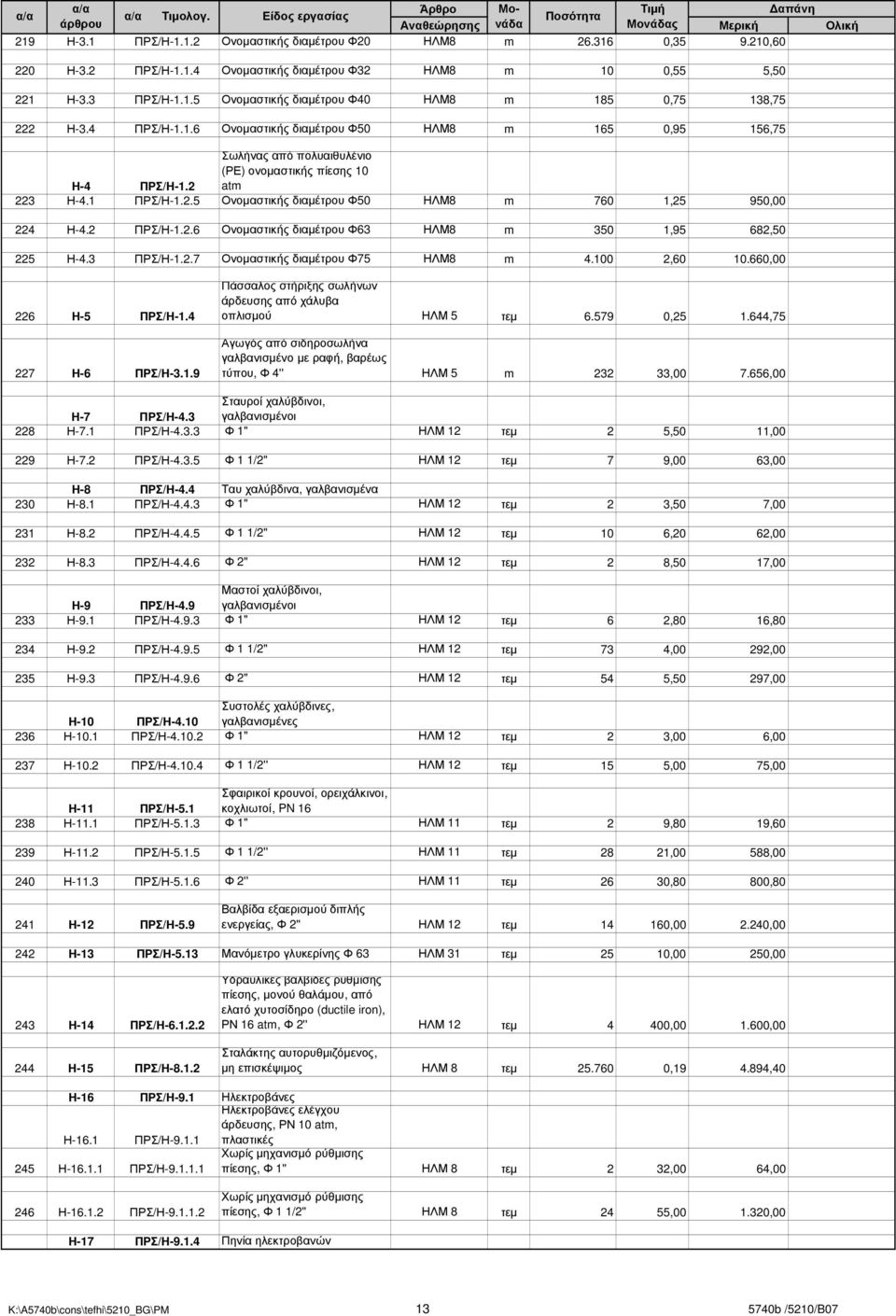 100 2,60 10.660,00 226 Η-5 ΠΡΣ/Η-1.4 227 Η-6 ΠΡΣ/Η-3.1.9 Πάσσαλος στήριξης σωλήνων άρδευσης από χάλυβα οπλισµού ΗΛΜ 5 τεµ 6.579 0,25 1.