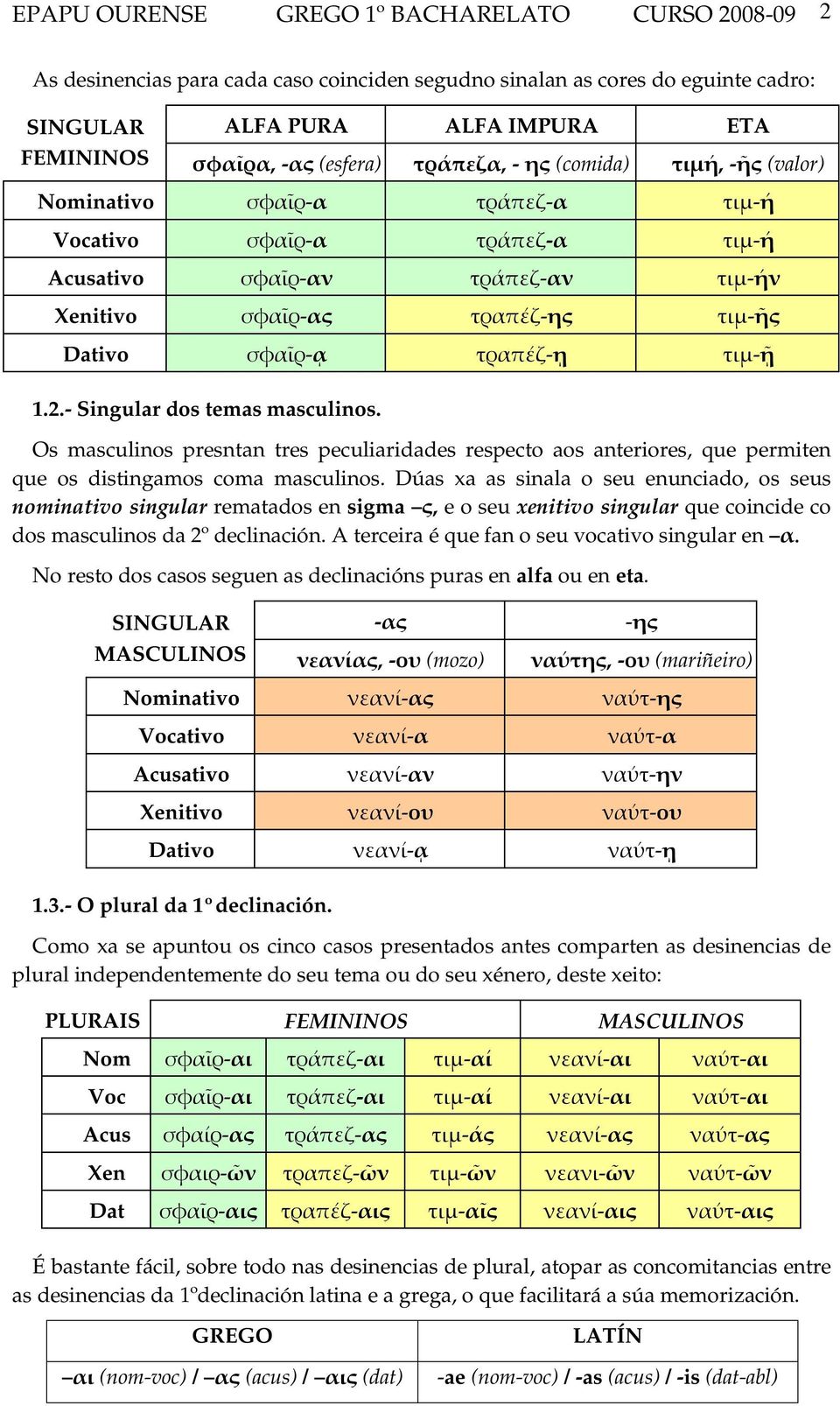 τραπέζ-ῃ τιμ-ῇ 1.2.- Singular dos temas masculinos. Os masculinos presntan tres peculiaridades respecto aos anteriores, que permiten que os distingamos coma masculinos.