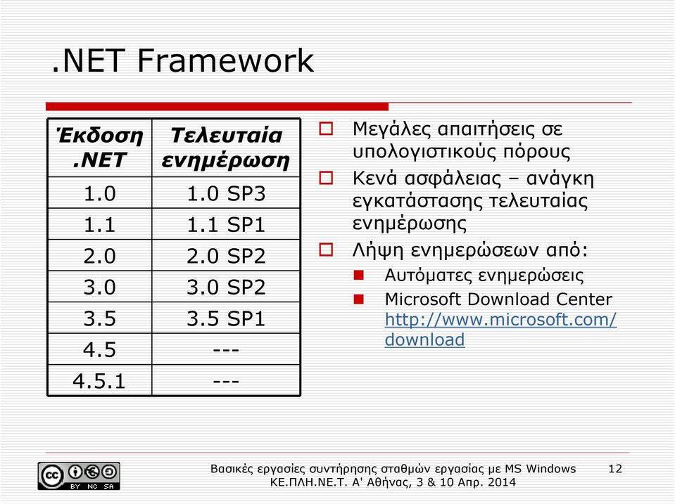 3.5 SP1 4.5 --- 4.5.1 --- Μεγάλες απαιτήσεις σε υπολογιστικούς πόρους Κενά