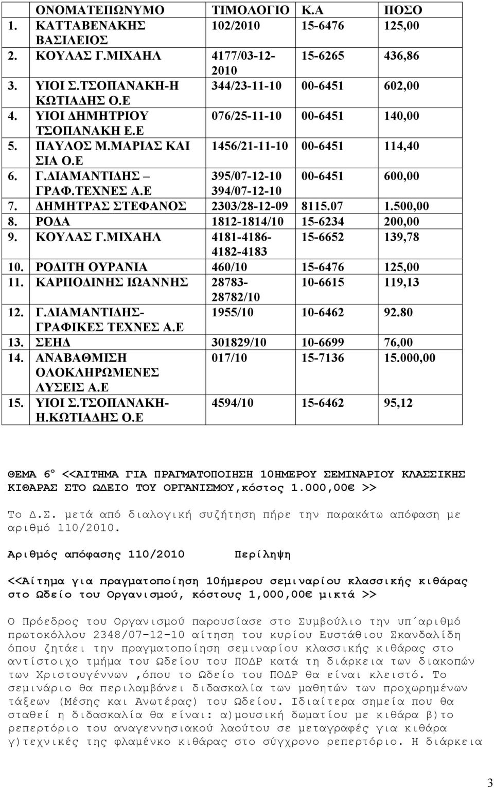 ΔΗΜΗΤΡΑΣ ΣΤΕΦΑΝΟΣ 2303/28-12-09 8115.07 1.500,00 8. ΡΟΔΑ 1812-1814/10 15-6234 200,00 9. ΚΟΥΛΑΣ Γ.ΜΙΧΑΗΛ 4181-4186- 15-6652 139,78 4182-4183 10. ΡΟΔΙΤΗ ΟΥΡΑΝΙΑ 460/10 15-6476 125,00 11.