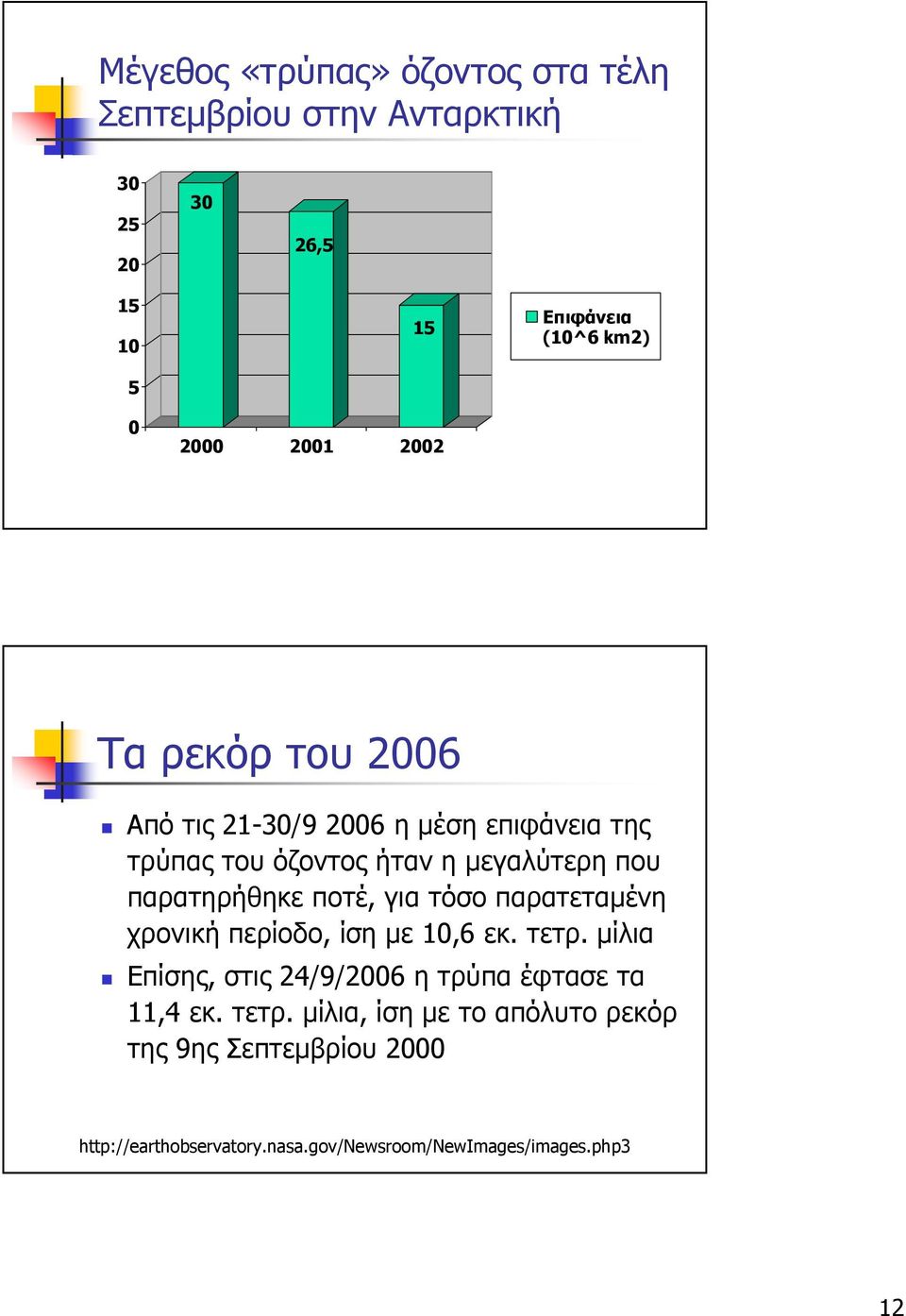 ποτέ, για τόσο παρατεταµένη χρονική περίοδο, ίση µε 10,6 εκ. τετρ. µίλια Επίσης, στις 24/9/2006 η τρύπα έφτασε τα 11,4 εκ.