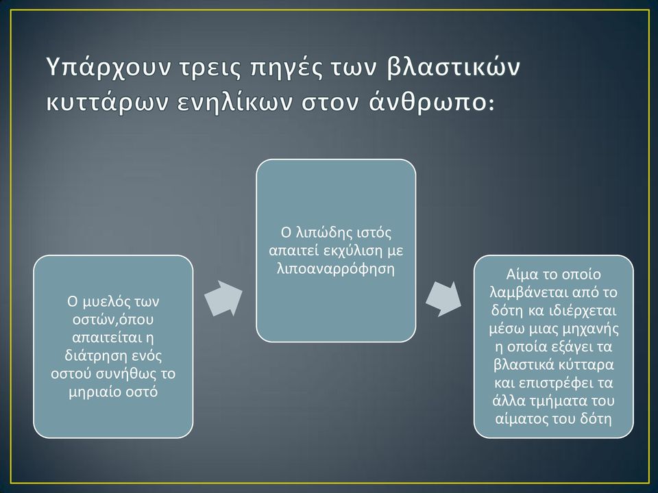 οποίο λαμβάνεται από το δότη κα ιδιέρχεται μέσω μιας μηχανής η οποία