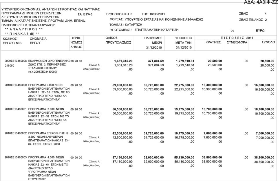 36,725,000 22,275,000 22,275,000 16,300,000 16,300,000 16,300,000 16,300,000 2010ΣΕ13480001 ΠΡΟΓΡΑΜΜΑ 30 ΝΕΩΝ ΕΛΕΥΘΕΡΩΝ ΕΠΑΓΓΕΛΜΑΤΙΩΝ ΗΛΙΚΙΑΣ 22-32 ΕΤΩΝ, ΜΕ ΤΟ ΔΙΑΚΡΙΤΙΚΟ ΤΙΤΛΟ ''ΝΕΟΙ ΚΑΙ