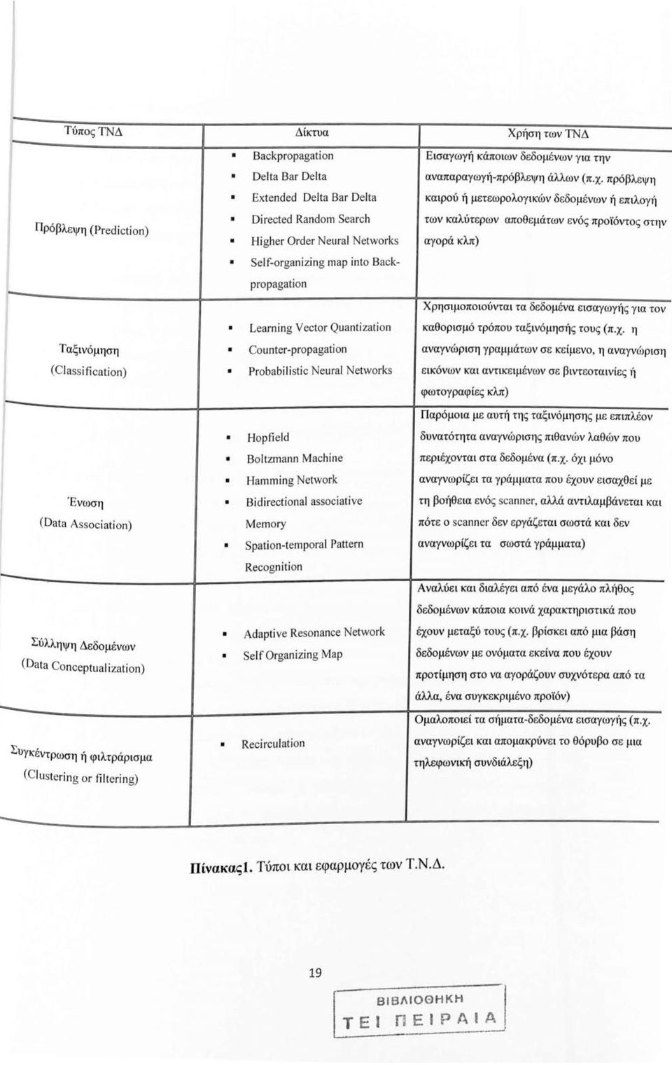 Higher Order Neural Networks αγρά κλπ) Self-organizing map into Backpropagation - - Ταξινόμηση (Classi fication) Ένωση (Data Association) Σύλληψη Δεδμένων (Data Conceptualization).