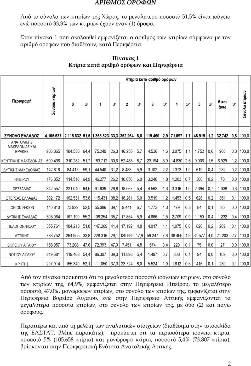 Πίνακας 1 Κτίρια κατά αριθμό ορόφων και Περιφέρεια Κηήρια καηά αριθμό ορόθφν Περιγραθή 0 1 2 3 4 5 6 και άνφ ΣΥΝΟΛΟ ΔΛΛΑΓΟΣ 4.105.637 2.115.632 51,5 1.365.523 33,3 352.264 8,6 119.460 2,9 71.