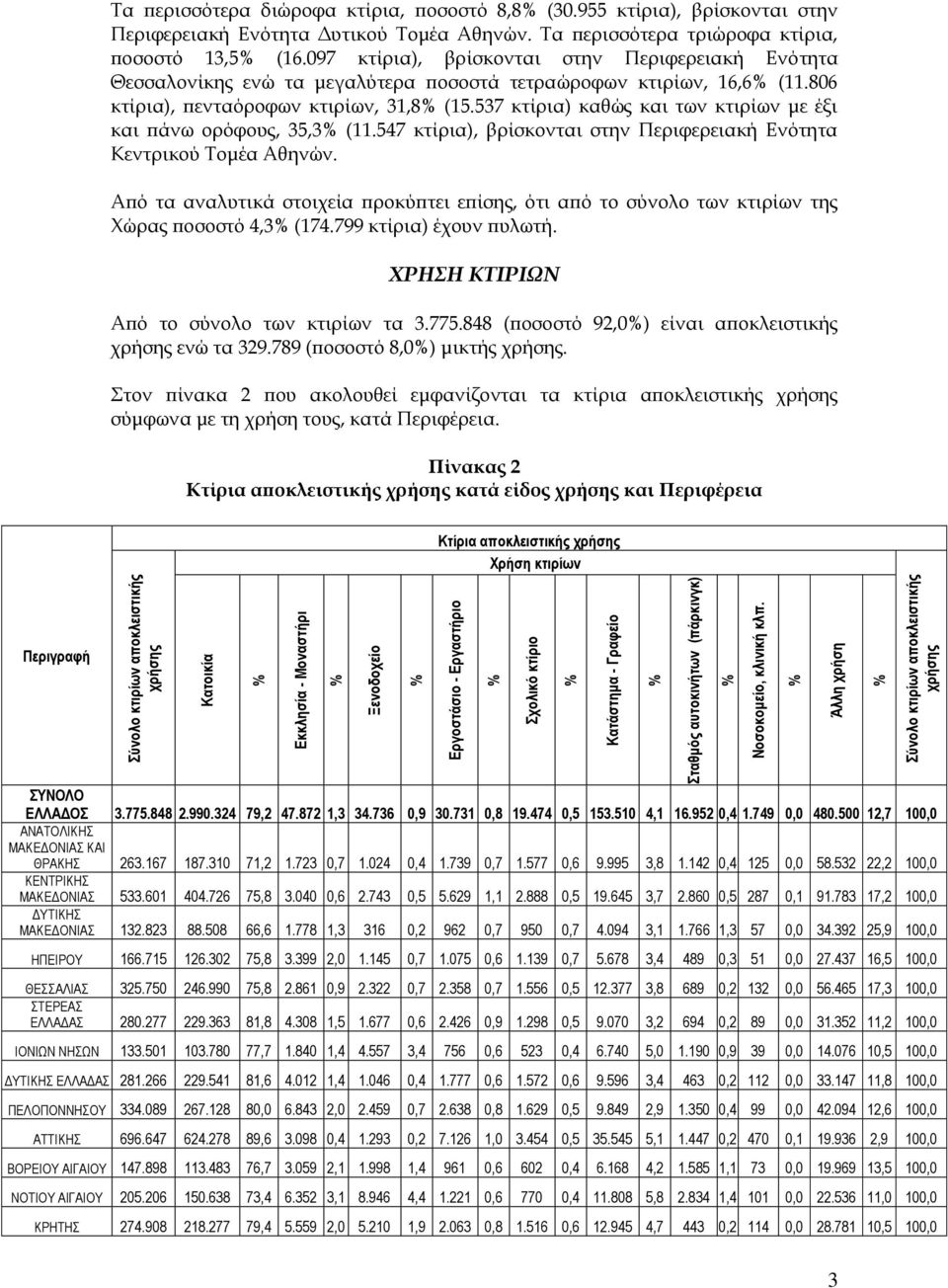 Τα περισσότερα τριώροφα κτίρια, ποσοστό 13,5 (16.097 κτίρια), βρίσκονται στην Περιφερειακή Ενότητα Θεσσαλονίκης ενώ τα μεγαλύτερα ποσοστά τετραώροφων κτιρίων, 16,6 (11.