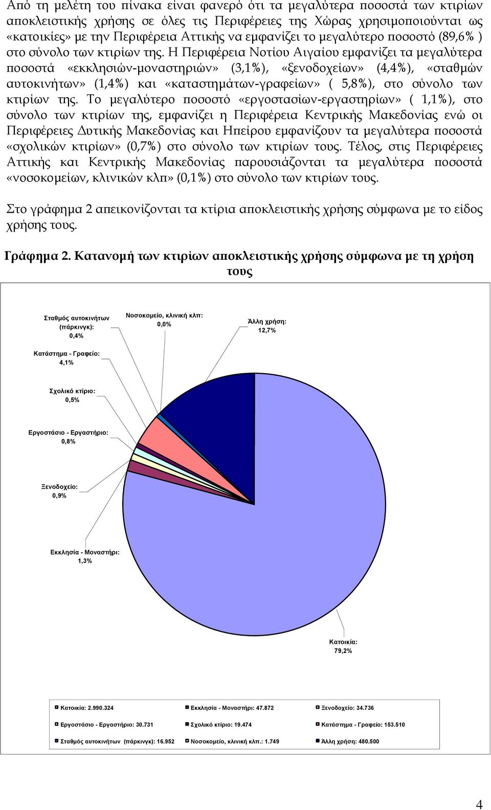 Η Περιφέρεια Νοτίου Αιγαίου εμφανίζει τα μεγαλύτερα ποσοστά «εκκλησιών-μοναστηριών» (3,1), «ξενοδοχείων» (4,4), «σταθμών αυτοκινήτων» (1,4) και «καταστημάτων-γραφείων» ( 5,8), στο σύνολο των κτιρίων