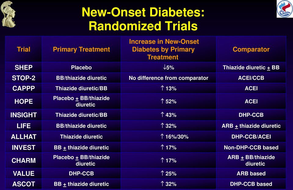 Thiazide diuretic/bb 43% DHP-CCB LIFE BB/thiazide diuretic 32% ARB + thiazide diuretic ALLHAT Thiazide diuretic 16%/30% DHP-CCB/ACEI INVEST BB + thiazide diuretic