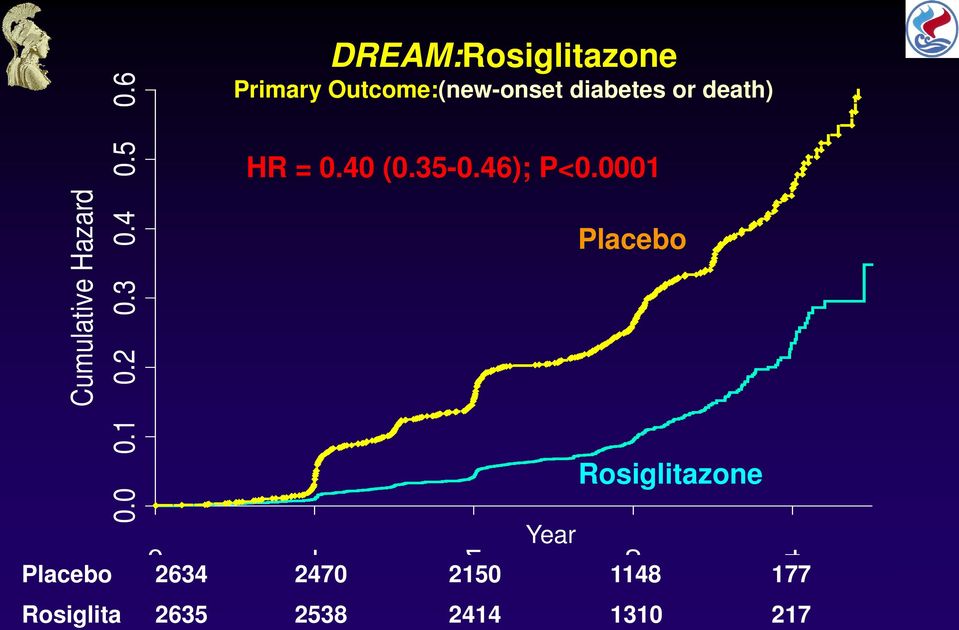 Primary Outcome:(new-onset diabetes or death) HR = 0.40 (0.35-0.46); P<0.