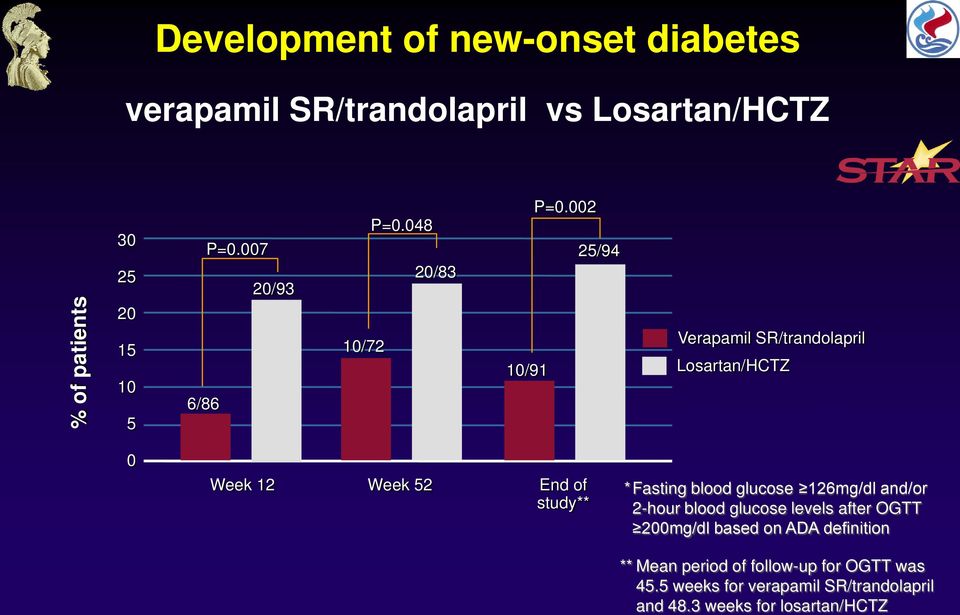 002 25/94 Verapamil SR/trandolapril Losartan/HCTZ 0 Week 12 Week 52 End of study** *Fasting blood glucose 126mg/dl