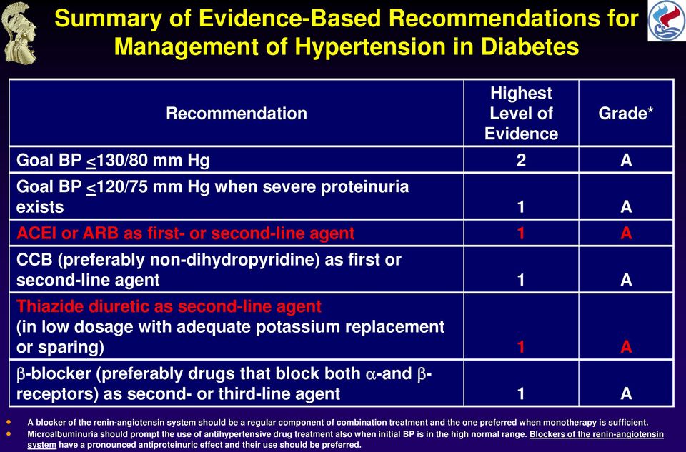 adequate potassium replacement or sparing) 1 A β-blocker (preferably drugs that block both α-and β- receptors) as second- or third-line agent 1 A A blocker of the renin-angiotensin system should be a