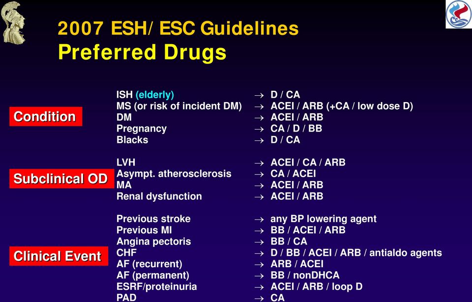 atherosclerosis MA Renal dysfunction ACEI / CA / ARB CA / ACEI ACEI / ARB ACEI / ARB Clinical Event Previous stroke Previous MI Angina