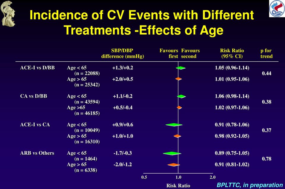 1/-0.2 +0.5/-0.4 1.06 (0.98-1.14) 1.02 (0.97-1.06) 0.38 ACE-I vs CA Age < 65 (n = 10049) Age > 65 (n = 16310) +0.9/+0.6 +1.0/+1.0 0.91 (0.78-1.06) 0.98 (0.92-1.