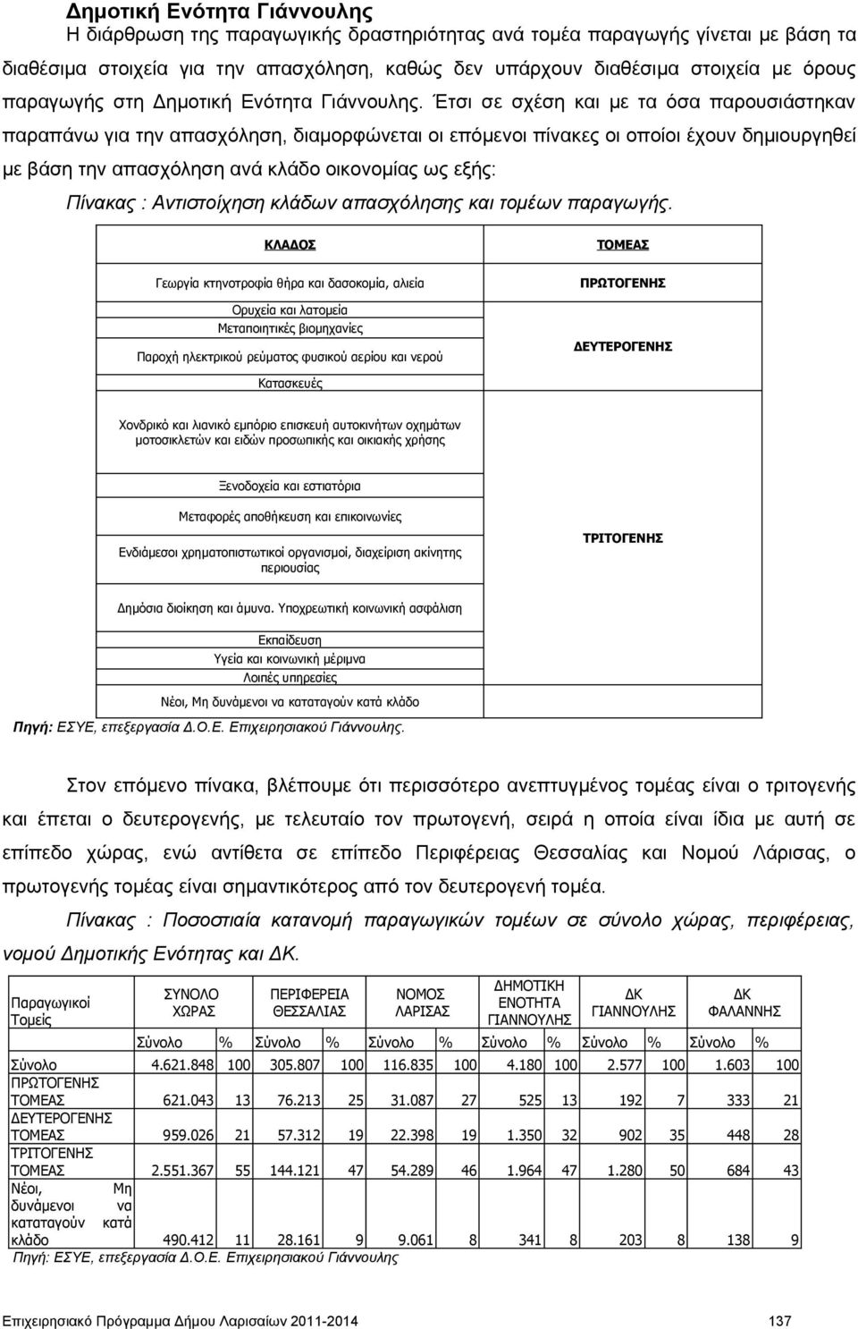 Έτσι σε σχέση και με τα όσα παρουσιάστηκαν παραπάνω για την απασχόληση, διαμορφώνεται οι επόμενοι πίνακες οι οποίοι έχουν δημιουργηθεί με βάση την απασχόληση ανά κλάδο οικονομίας ως εξής: Πίνακας :