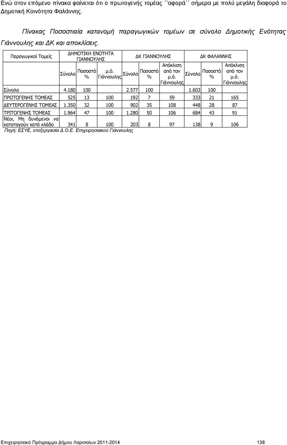 ό. % Γιάννουλης Σύνολο 4.18 1 2.577 1 1.63 1 Απόκλιση από τον μ.ό. Γιάννουλης ΠΡΩΤΟΓΕΝΗΣ ΤΟΜΕΑΣ 525 13 1 192 7 59 333 21 165 ΔΕΥΤΕΡΟΓΕΝΗΣ ΤΟΜΕΑΣ 1.35 32 1 92 35 18 448 28 87 ΤΡΙΤΟΓΕΝΗΣ ΤΟΜΕΑΣ 1.