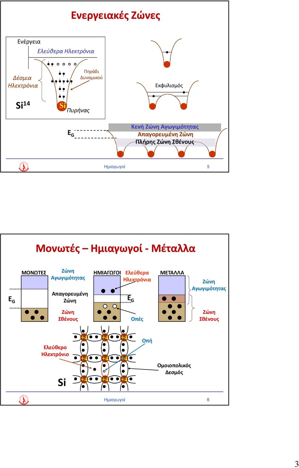 Μέταλλα E G ΜΟΝΩΤΕΣ Ζώνη ΗΜΙΑΓΩΓΟΙ Ελεύθερα ΜΕΤΑΛΛΑ Αγωγιμότητας Ηλεκτρόνια Απαγορευμένη Ζώνη E G Ζώνη