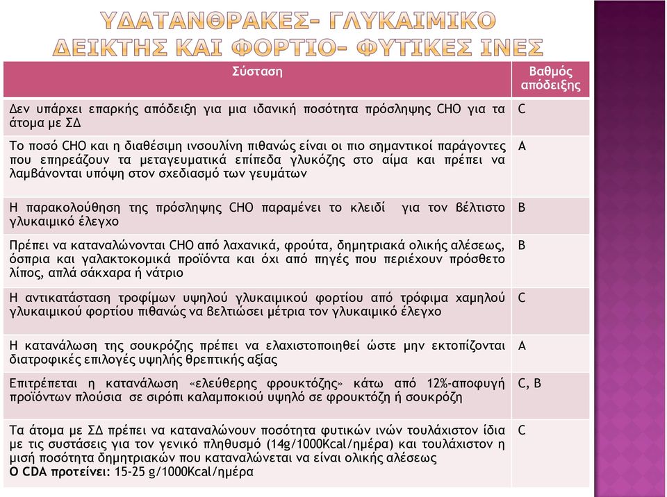 καταναλώνονται CHO από λαχανικά, φρούτα, δηµητριακά ολικής αλέσεως, όσπρια και γαλακτοκοµικά προϊόντα και όχι από πηγές που περιέχουν πρόσθετο λίπος, απλά σάκχαρα ή νάτριο Η αντικατάσταση τροφίµων