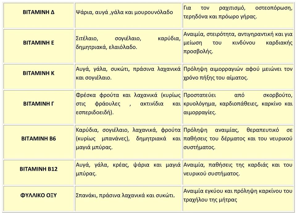 Φρζςκα φροφτα και λαχανικά (κυρίωσ ςτισ φράουλεσ, ακτινίδια και εςπεριδοειδι). Καρφδια, ςογιζλαιο, λαχανικά, φροφτα (κυρίωσ μπανάνεσ), δθμθτριακά και μαγιά μπφρασ.