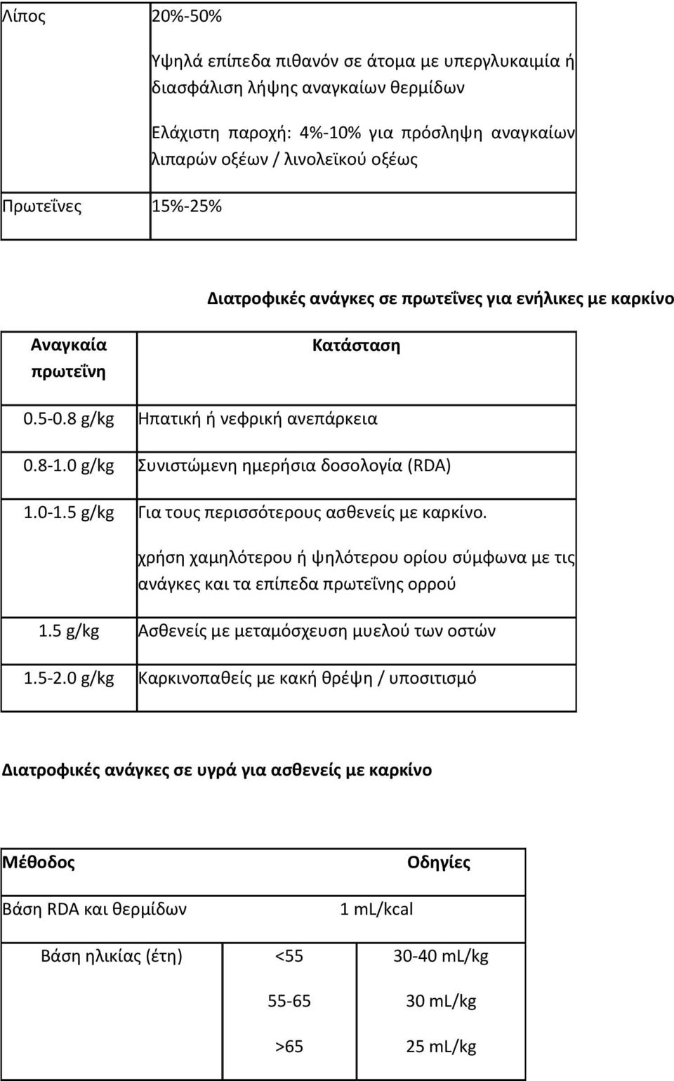 5 g/kg Για τουσ περιςςότερουσ αςκενείσ με καρκίνο. χριςθ χαμθλότερου ι ψθλότερου ορίου ςφμφωνα με τισ ανάγκεσ και τα επίπεδα πρωτεΐνθσ ορροφ 1.5 g/kg Αςκενείσ με μεταμόςχευςθ μυελοφ των οςτϊν 1.