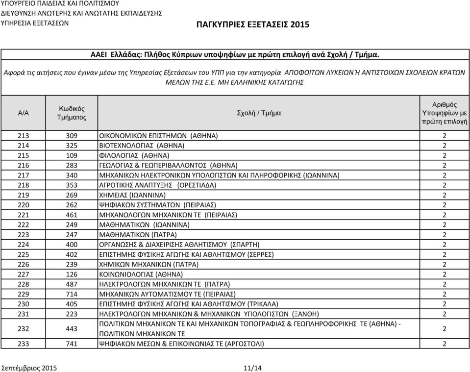 ΠΛΗΡΟΦΟΡΙΚΗΣ (ΙΩΑΝΝΙΝΑ) 2 218 353 ΑΓΡΟΤΙΚΗΣ ΑΝΑΠΤΥΞΗΣ (ΟΡΕΣΤΙΑΔΑ) 2 219 269 ΧΗΜΕΙΑΣ (ΙΩΑΝΝΙΝΑ) 2 220 262 ΨΗΦΙΑΚΩΝ ΣΥΣΤΗΜΑΤΩΝ (ΠΕΙΡΑΙΑΣ) 2 221 461 ΜΗΧΑΝΟΛΟΓΩΝ ΜΗΧΑΝΙΚΩΝ ΤΕ (ΠΕΙΡΑΙΑΣ) 2 222 249
