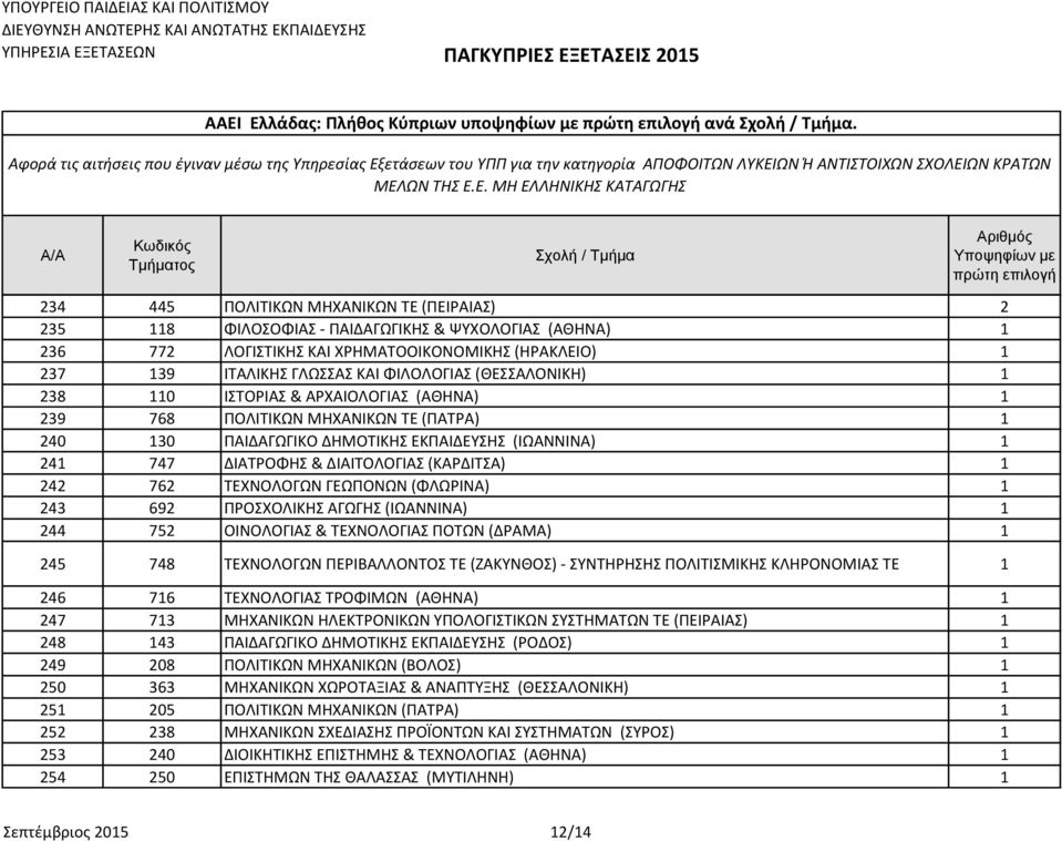 (ΘΕΣΣΑΛΟΝΙΚΗ) 1 238 110 ΙΣΤΟΡΙΑΣ & ΑΡΧΑΙΟΛΟΓΙΑΣ (ΑΘΗΝΑ) 1 239 768 ΠΟΛΙΤΙΚΩΝ ΜΗΧΑΝΙΚΩΝ ΤΕ (ΠΑΤΡΑ) 1 240 130 ΠΑΙΔΑΓΩΓΙΚΟ ΔΗΜΟΤΙΚΗΣ ΕΚΠΑΙΔΕΥΣΗΣ (ΙΩΑΝΝΙΝΑ) 1 241 747 ΔΙΑΤΡΟΦΗΣ & ΔΙΑΙΤΟΛΟΓΙΑΣ (ΚΑΡΔΙΤΣΑ) 1
