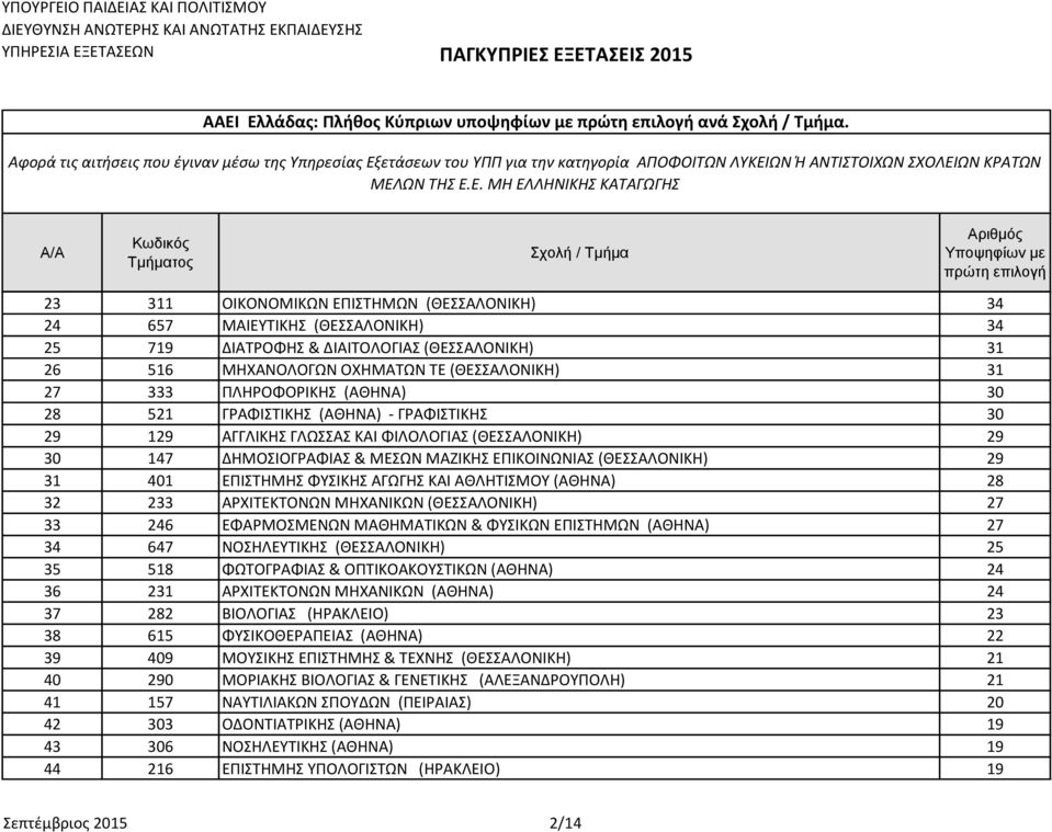 (ΑΘΗΝΑ) 30 28 521 ΓΡΑΦΙΣΤΙΚΗΣ (ΑΘΗΝΑ) - ΓΡΑΦΙΣΤΙΚΗΣ 30 29 129 ΑΓΓΛΙΚΗΣ ΓΛΩΣΣΑΣ ΚΑΙ ΦΙΛΟΛΟΓΙΑΣ (ΘΕΣΣΑΛΟΝΙΚΗ) 29 30 147 ΔΗΜΟΣΙΟΓΡΑΦΙΑΣ & ΜΕΣΩΝ ΜΑΖΙΚΗΣ ΕΠΙΚΟΙΝΩΝΙΑΣ (ΘΕΣΣΑΛΟΝΙΚΗ) 29 31 401 ΕΠΙΣΤΗΜΗΣ