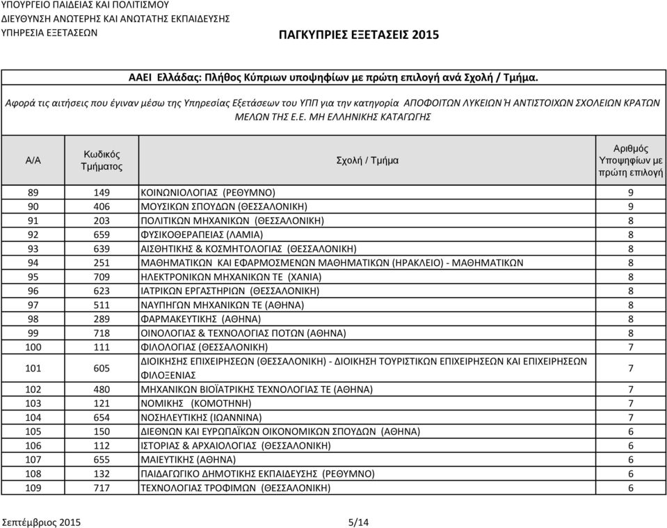 94 251 ΜΑΘΗΜΑΤΙΚΩΝ KAI ΕΦΑΡΜΟΣΜΕΝΩΝ ΜΑΘΗΜΑΤΙΚΩΝ (ΗΡΑΚΛΕΙΟ) - ΜΑΘΗΜΑΤΙΚΩΝ 8 95 709 ΗΛΕΚΤΡΟΝΙΚΩΝ ΜΗΧΑΝΙΚΩΝ ΤΕ (ΧΑΝΙΑ) 8 96 623 ΙΑΤΡΙΚΩΝ ΕΡΓΑΣΤΗΡΙΩΝ (ΘΕΣΣΑΛΟΝΙΚΗ) 8 97 511 ΝΑΥΠΗΓΩΝ ΜΗΧΑΝΙΚΩΝ ΤΕ (ΑΘΗΝΑ)
