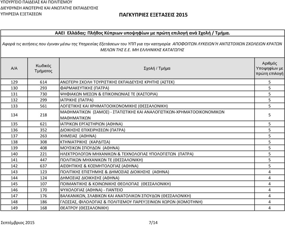 ΧΡΗΜΑΤΟΟΙΚΟΝΟΜΙΚΗΣ (ΘΕΣΣΑΛΟΝΙΚΗ) 5 134 218 ΜΑΘΗΜΑΤΙΚΩΝ (ΣΑΜΟΣ) - ΣΤΑΤΙΣΤΙΚΗΣ ΚΑΙ ΑΝΑΛΟΓΙΣΤΙΚΩΝ-ΧΡΗΜΑΤΟΟΙΚΟΝΟΜΙΚΩΝ ΜΑΘΗΜΑΤΙΚΩΝ 5 135 621 ΙΑΤΡΙΚΩΝ ΕΡΓΑΣΤΗΡΙΩΝ (ΑΘΗΝΑ) 5 136 352 ΔΙΟΙΚΗΣΗΣ ΕΠΙΧΕΙΡΗΣΕΩΝ