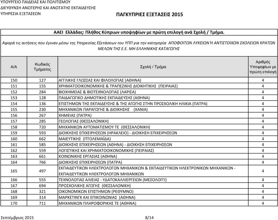 ΕΚΠΑΙΔΕΥΣΗΣ (ΑΘΗΝΑ) 4 154 136 ΕΠΙΣΤΗΜΩΝ ΤΗΣ ΕΚΠΑΙΔΕΥΣΗΣ & ΤΗΣ ΑΓΩΓΗΣ ΣΤΗΝ ΠΡΟΣΧΟΛΙΚΗ ΗΛΙΚΙΑ (ΠΑΤΡΑ) 4 155 230 ΜΗΧΑΝΙΚΩΝ ΠΑΡΑΓΩΓΗΣ & ΔΙΟΙΚΗΣΗΣ (ΧΑΝΙΑ) 4 156 267 ΧΗΜΕΙΑΣ (ΠΑΤΡΑ) 4 157 285 ΓΕΩΛΟΓΙΑΣ