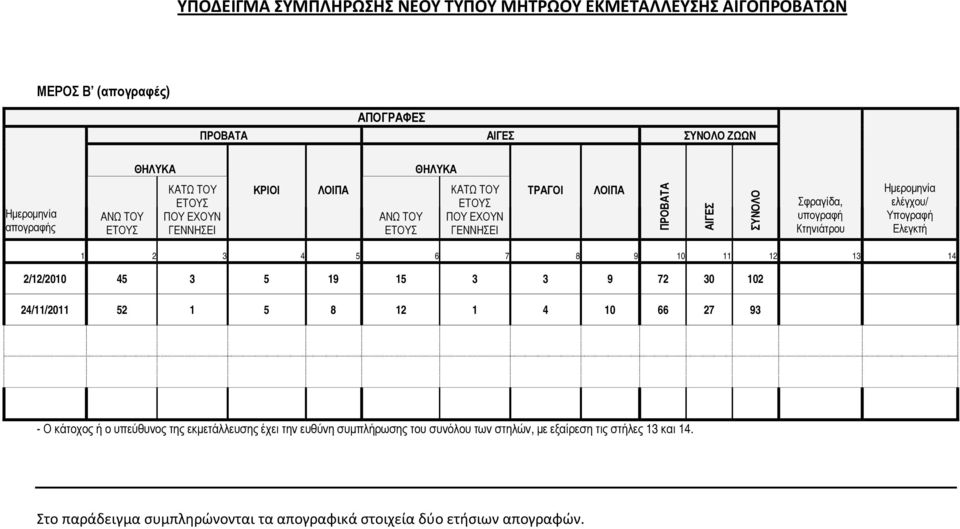 Ηµεροµηνία ελέγχου/ Υπογραφή Ελεγκτή 1 2 3 4 5 6 7 8 9 10 11 12 13 14 2/12/2010 45 3 5 19 15 3 3 9 72 30 102 24/11/2011 52 1 5 8 12 1 4 10 66 27 93 - Ο κάτοχος ή ο
