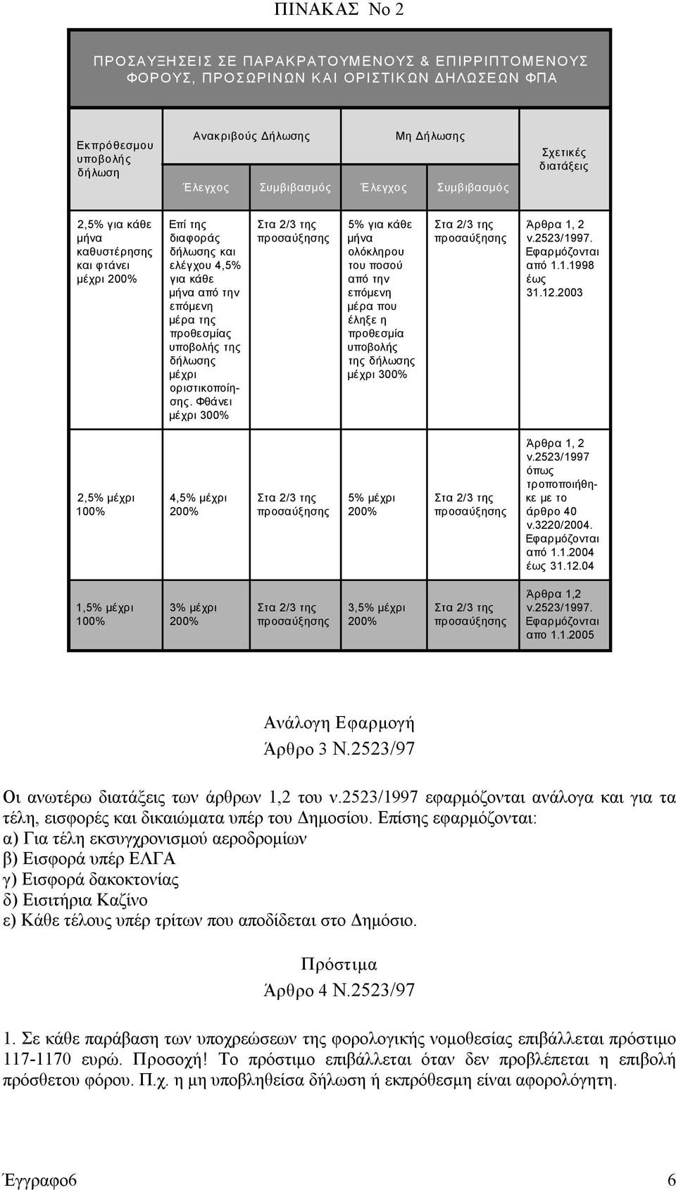 δήλωσης μέχρι οριστικοποίησης. Φθάνει μέχρι 300% 5% για κάθε μήνα ολόκληρου του ποσού από την επόμενη μέρα που έληξε η προθεσμία υποβολής της δήλωσης μέχρι 300% Άρθρα 1, 2 ν.2523/1997.