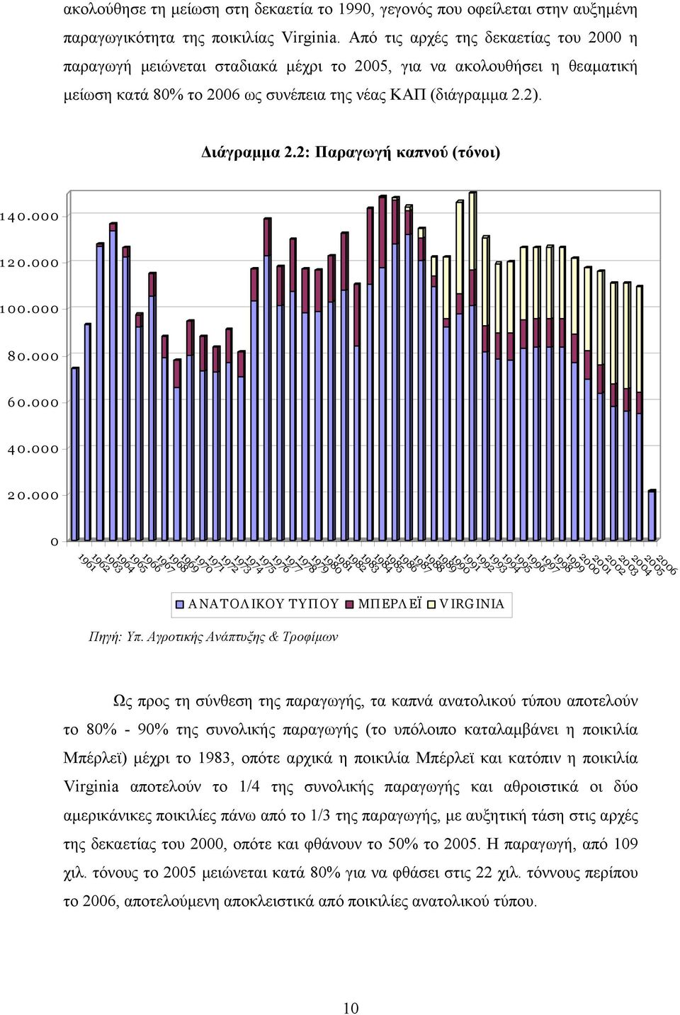 2: Παραγωγή καπνού (τόνοι) 140.000 120.000 100.000 80.000 60.000 40.000 20.