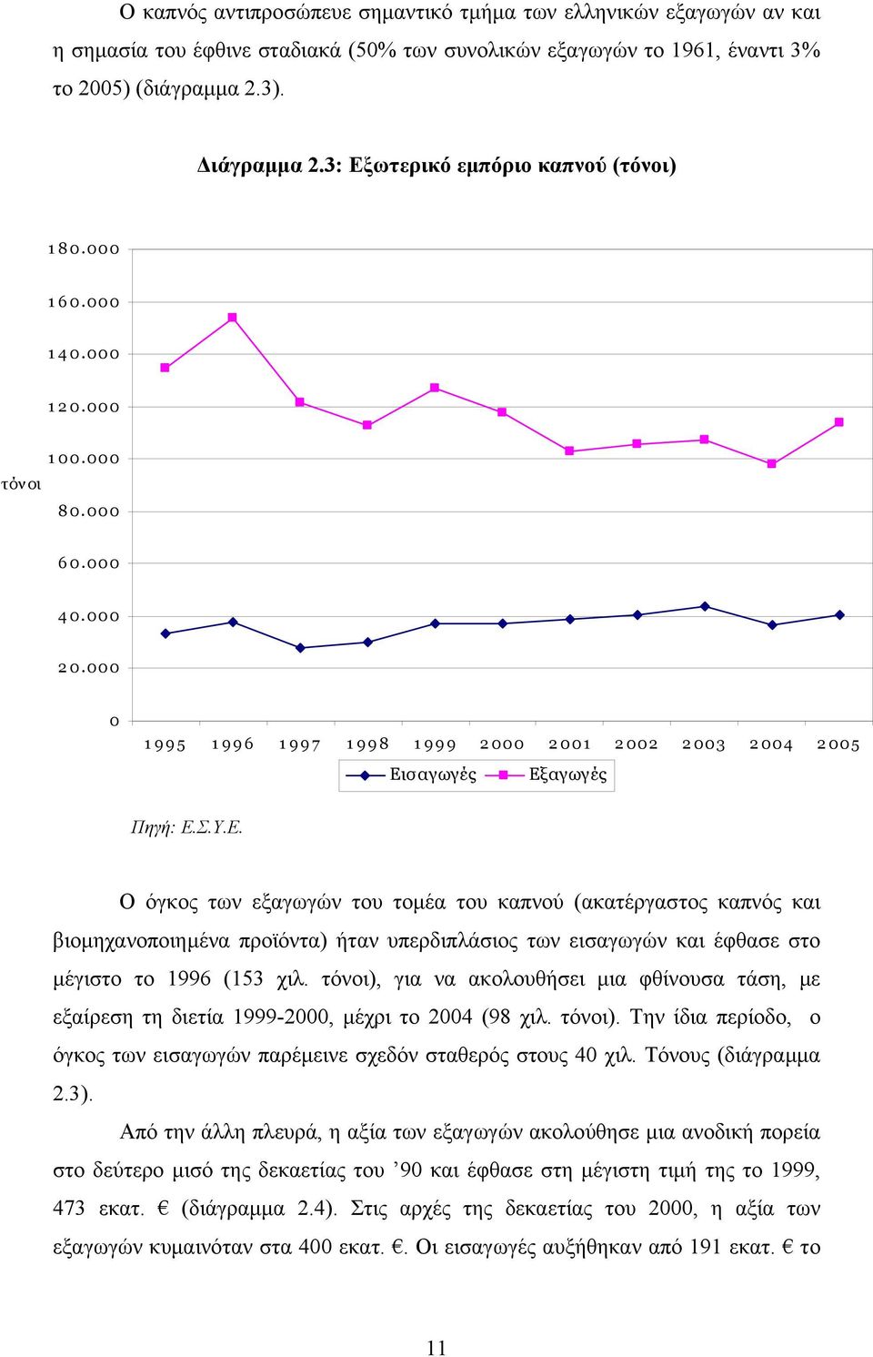 τόνοι), για να ακολουθήσει μια φθίνουσα τάση, με εξαίρεση τη διετία 1999-2000, μέχρι το 2004 (98 χιλ. τόνοι). Την ίδια περίοδο, ο όγκος των εισαγωγών παρέμεινε σχεδόν σταθερός στους 40 χιλ.