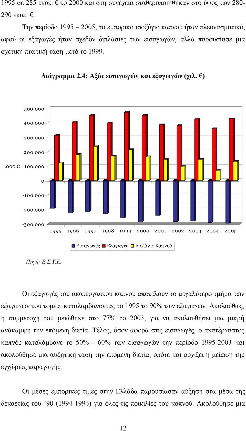 4: Αξία εισαγωγών και εξαγωγών (χιλ. ) 500.000 400.000 300.000 200.000.000 100.000 0-100.000-200.000-300.