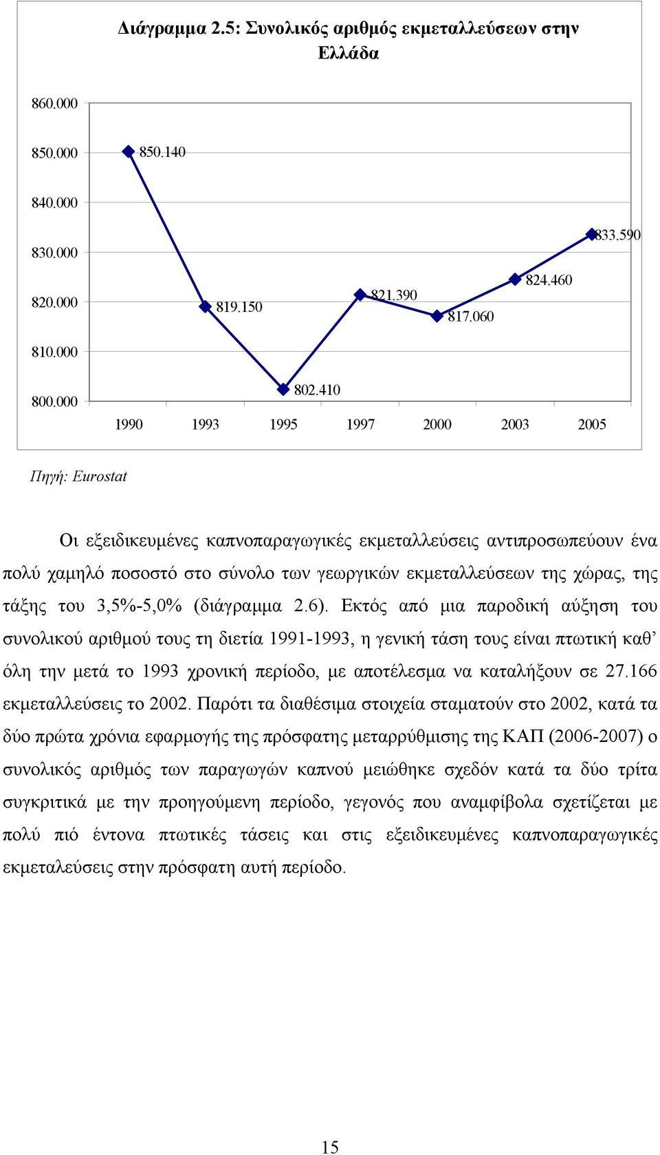 τάξης του 3,5%-5,0% (διάγραμμα 2.6).