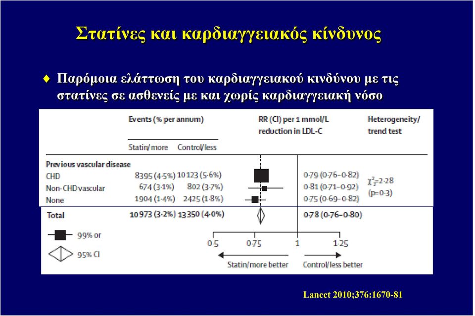 κινδύνου με τις στατίνες σε ασθενείς με