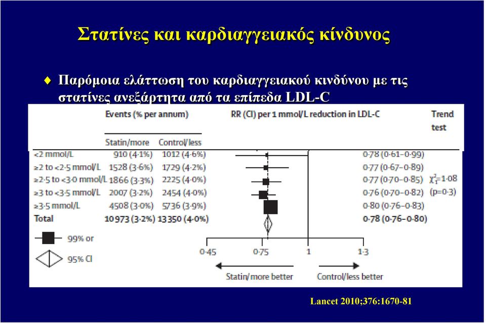 κινδύνου με τις στατίνες ανεξάρτητα
