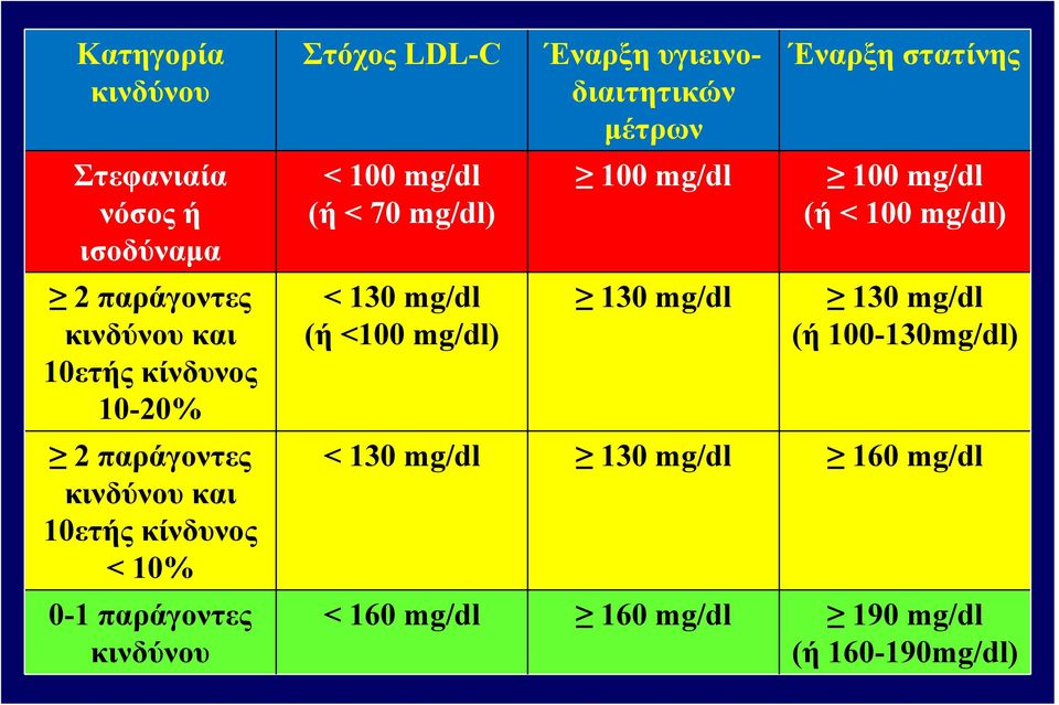 mg/dl (ή <100 mg/dl) Έναρξη υγιεινοδιαιτητικών μέτρων 100 mg/dl 130 mg/dl Έναρξη στατίνης 100 mg/dl (ή < 100