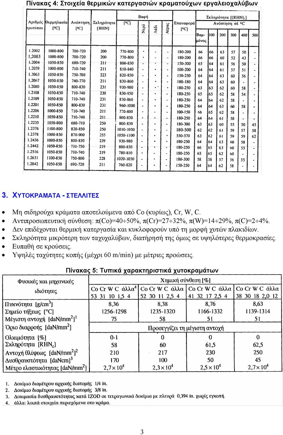 Αντιπροσωπευτική σύνθεση: π(co)=40 50%, π(cr)=27 32%, π(w)=14 29%, π(c)=2 4%.