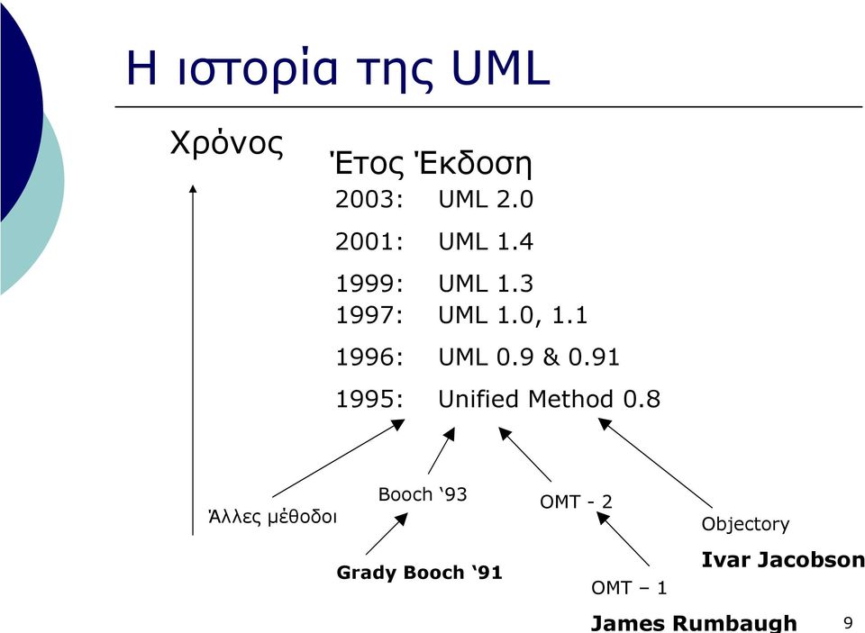 1 1996: UML 0.9 & 0.91 1995: Unified Method 0.