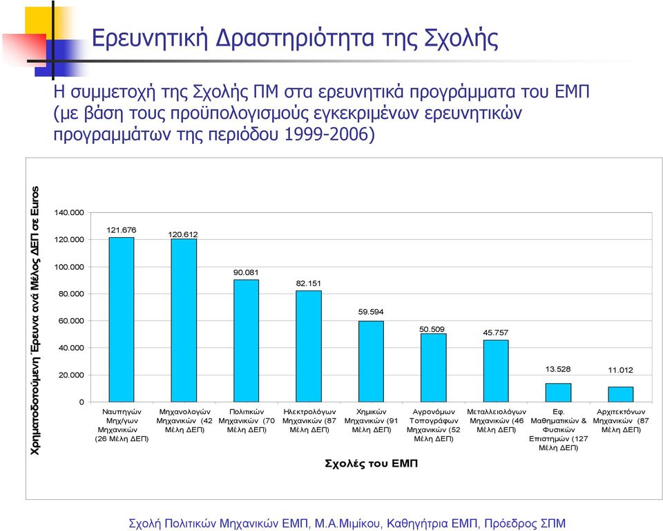 676 Ναυπηγών Μηχ/γων Μηχανικών (26 120.612 Μηχανολογών Μηχανικών (42 90.081 Πολιτικών Μηχανικών (70 82.151 Ηλεκτρολόγων Μηχανικών (87 59.