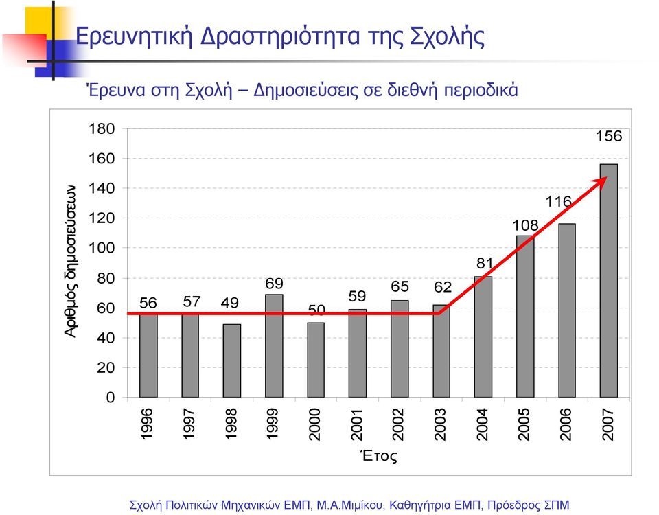 δημοσιεύσεων 140 120 100 80 60 40 56 57 49 69 50 59 65 62 81