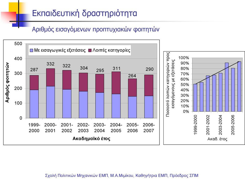 έτος Λοιπές κατηγορίες 311 2004-2005 264 2005-2006 290 2006-2007 Ποσοστό λοιπών κατηγοριών προς