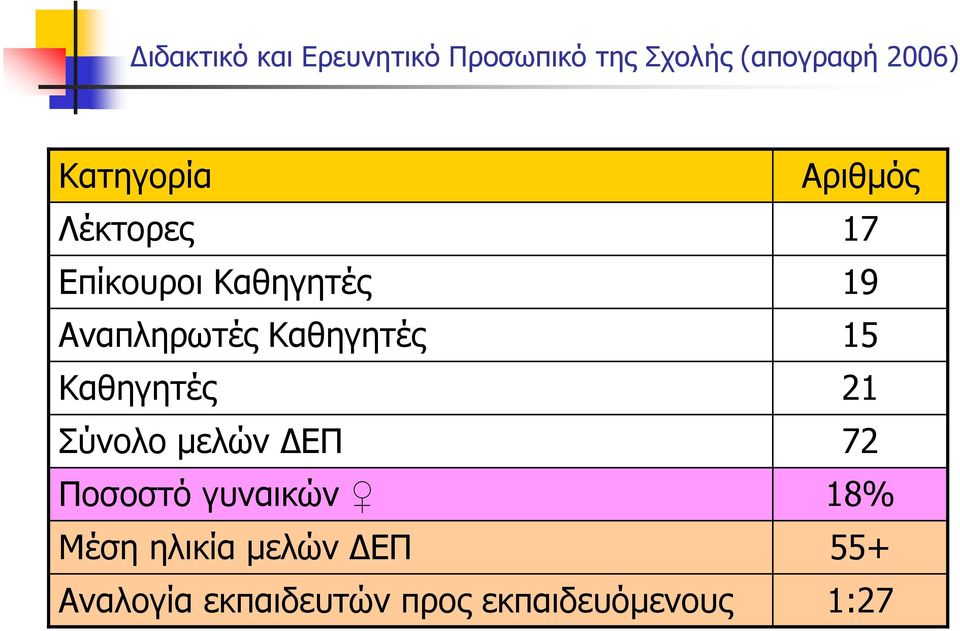 Καθηγητές Σύνολο μελών ΔΕΠ Ποσοστό γυναικών Μέση ηλικία μελών ΔΕΠ