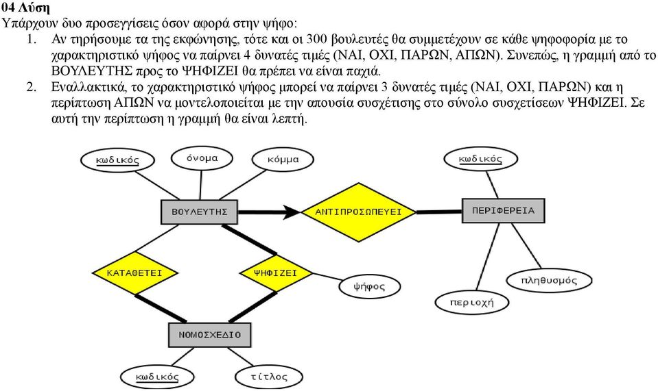 δυνατές τιμές (ΝΑΙ, ΟΧΙ, ΠΑΡΩΝ, ΑΠΩΝ). Συνεπώς, η γραμμή από το ΒΟΥΛΕΥΤΗΣ προς το ΨΗΦΙΖΕΙ θα πρέπει να είναι παχιά. 2.