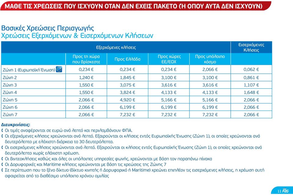 Ζώνη 4 1,550 3,824 4,133 4,133 1,648 Ζώνη 5 2,066 4,920 5,166 5,166 2,066 Ζώνη 6 2,066 6,199 6,199 6,199 2,066 Ζώνη 7 2,066 7,232 7,232 7,232 2,066 Οι τιμές αναφέρονται σε ευρώ ανά λεπτό και