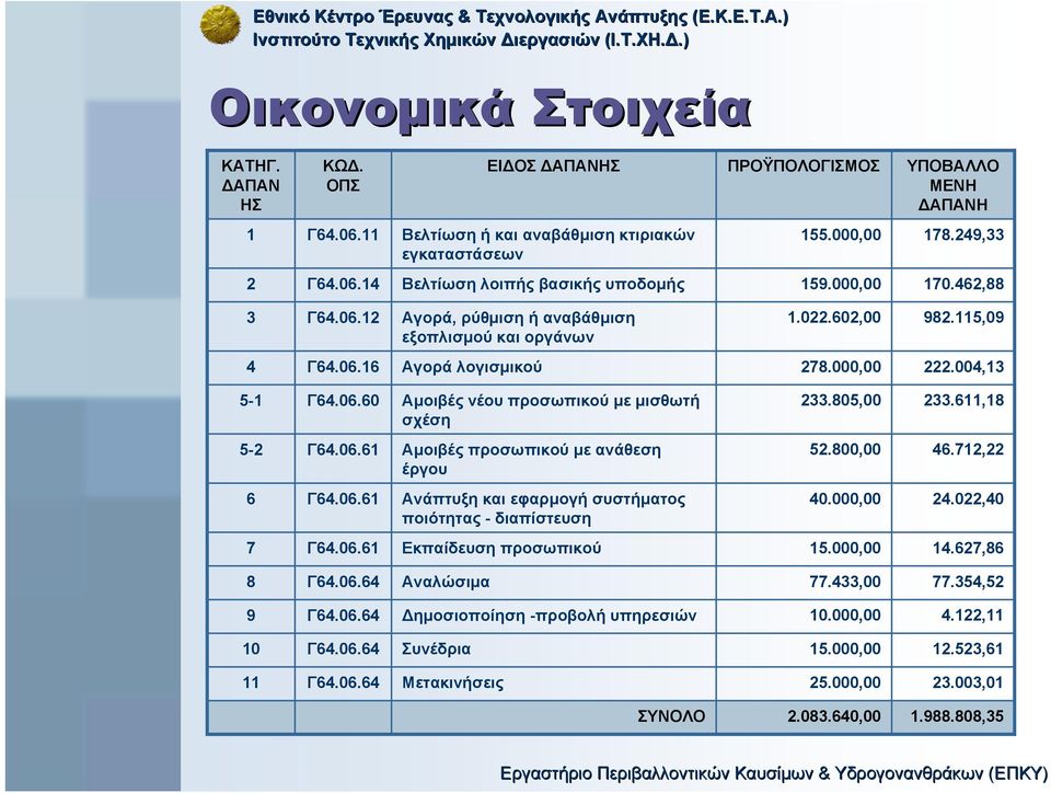 805,00 233.611,18 5-2 Γ64.06.61 Αµοιβές προσωπικού µε ανάθεση έργου 52.800,00 46.712,22 6 Γ64.06.61 Ανάπτυξη και εφαρµογή συστήµατος ποιότητας - διαπίστευση 40.000,00 24.022,40 7 Γ64.06.61 Εκπαίδευση προσωπικού 15.