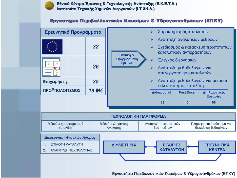 εκλεκτικότητας καταλύτη ιδακτορικά 13 Post Docs 10 ιπλωµατικές Εργασίες 90 ΤΕΧΝΟΛΟΓΙΚΗ ΠΛΑΤΦΟΡΜΑ Μέθοδοι χαρακτηρισµού καταλύτη Μέθοδοι Οργανικής Ανάλυσης Ανάπτυξη