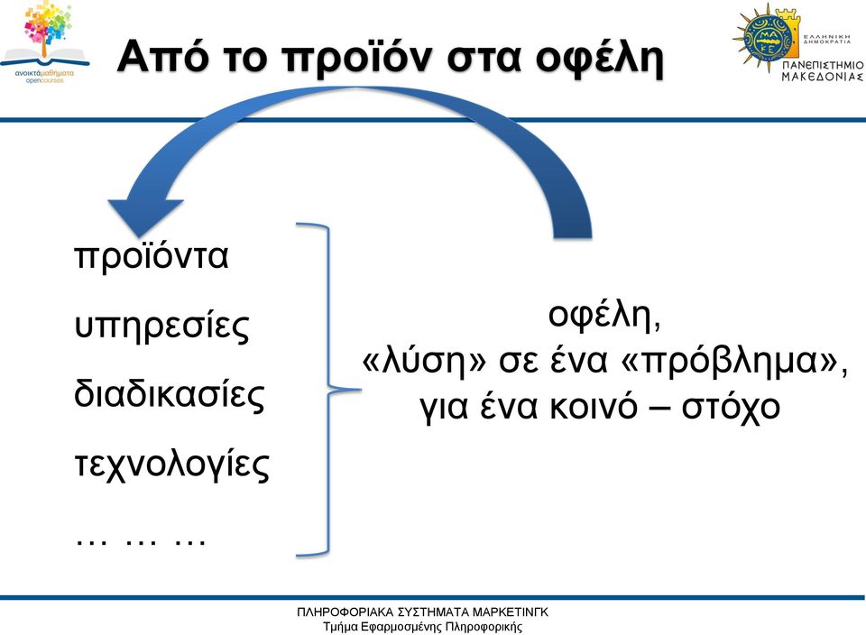 διαδικασίες τεχνολογίες